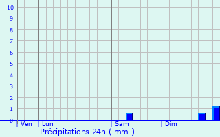 Graphique des précipitations prvues pour Chanac-les-Mines