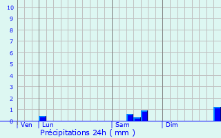 Graphique des précipitations prvues pour Pradines