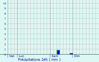 Graphique des précipitations prvues pour La Wantzenau