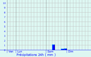 Graphique des précipitations prvues pour Eckbolsheim