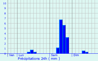 Graphique des précipitations prvues pour Gondeville