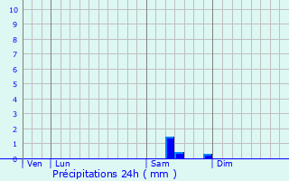 Graphique des précipitations prvues pour Gassin