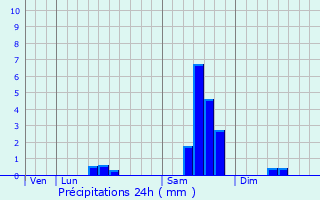 Graphique des précipitations prvues pour Saint-Simeux