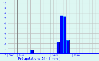 Graphique des précipitations prvues pour Saint-Sorlin-de-Cnac