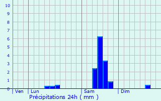 Graphique des précipitations prvues pour Dirac