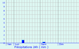 Graphique des précipitations prvues pour Antagnac