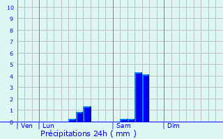 Graphique des précipitations prvues pour Le Bourdeix