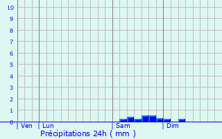 Graphique des précipitations prvues pour Neuville-sur-Sane
