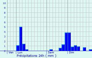 Graphique des précipitations prvues pour Chaley