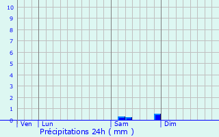 Graphique des précipitations prvues pour Raon-l