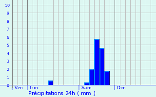 Graphique des précipitations prvues pour Blaignan