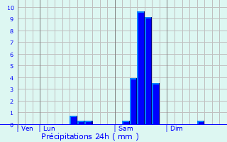 Graphique des précipitations prvues pour Chartuzac