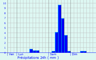Graphique des précipitations prvues pour Vanzac