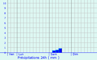 Graphique des précipitations prvues pour La Rochepot