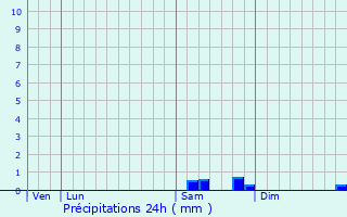 Graphique des précipitations prvues pour Les Ulis