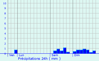 Graphique des précipitations prvues pour Montmiral