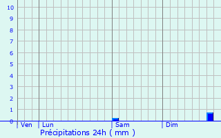 Graphique des précipitations prvues pour Bthisy-Saint-Pierre