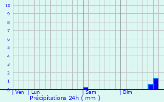Graphique des précipitations prvues pour Bus-la-Msire