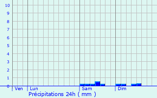 Graphique des précipitations prvues pour Claveyson