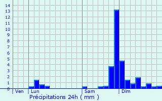 Graphique des précipitations prvues pour Anglefort