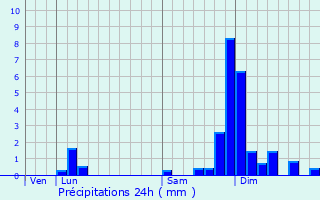 Graphique des précipitations prvues pour Talissieu