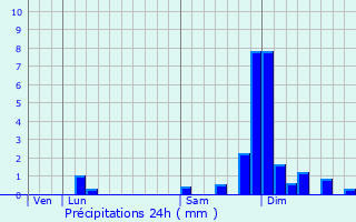 Graphique des précipitations prvues pour Vongnes