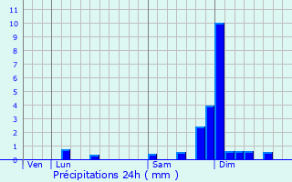 Graphique des précipitations prvues pour La Tour-du-Pin