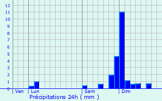 Graphique des précipitations prvues pour Saint-Benot