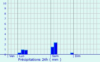 Graphique des précipitations prvues pour Menucourt