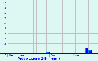 Graphique des précipitations prvues pour Blaringhem