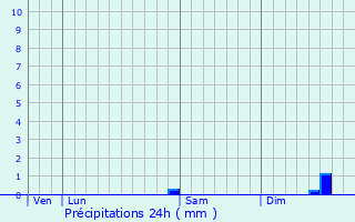 Graphique des précipitations prvues pour Gosnay