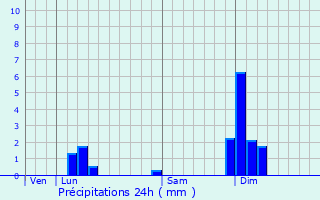 Graphique des précipitations prvues pour Dcines-Charpieu