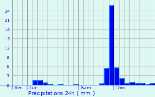 Graphique des précipitations prvues pour Saint-Jean-de-Gonville