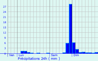 Graphique des précipitations prvues pour Thoiry