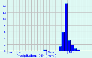 Graphique des précipitations prvues pour La Sne