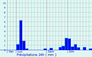Graphique des précipitations prvues pour Nivollet-Montgriffon