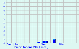 Graphique des précipitations prvues pour Bivres