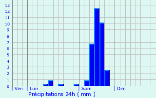 Graphique des précipitations prvues pour Eyrans