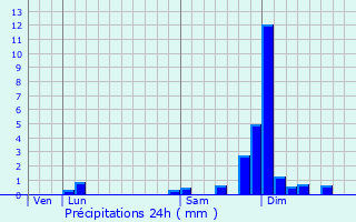 Graphique des précipitations prvues pour Les Avenires