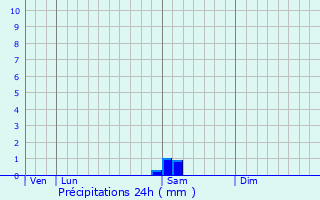 Graphique des précipitations prvues pour Argelliers