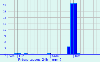 Graphique des précipitations prvues pour Limony