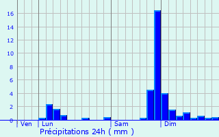 Graphique des précipitations prvues pour Confort