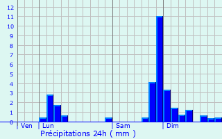 Graphique des précipitations prvues pour Chtillon-en-Michaille