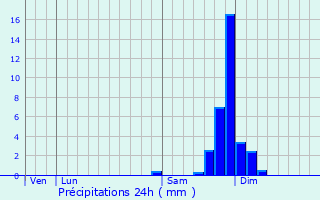 Graphique des précipitations prvues pour Sainte-Eulalie-en-Royans