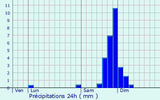 Graphique des précipitations prvues pour Correnon-en-Vercors