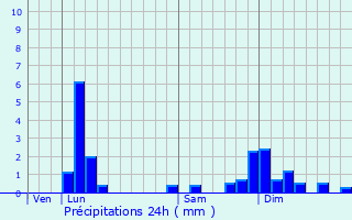 Graphique des précipitations prvues pour L