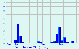 Graphique des précipitations prvues pour Vaux-en-Bugey
