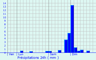 Graphique des précipitations prvues pour Granieu