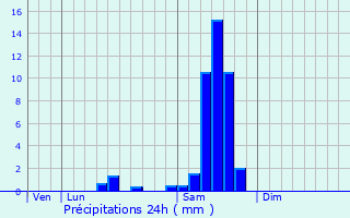 Graphique des précipitations prvues pour Arcins