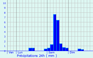 Graphique des précipitations prvues pour Bazac